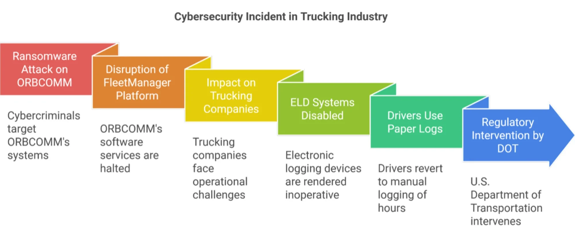 Trucking: Navigating Economic Challenges and Cyber Threats in 2025